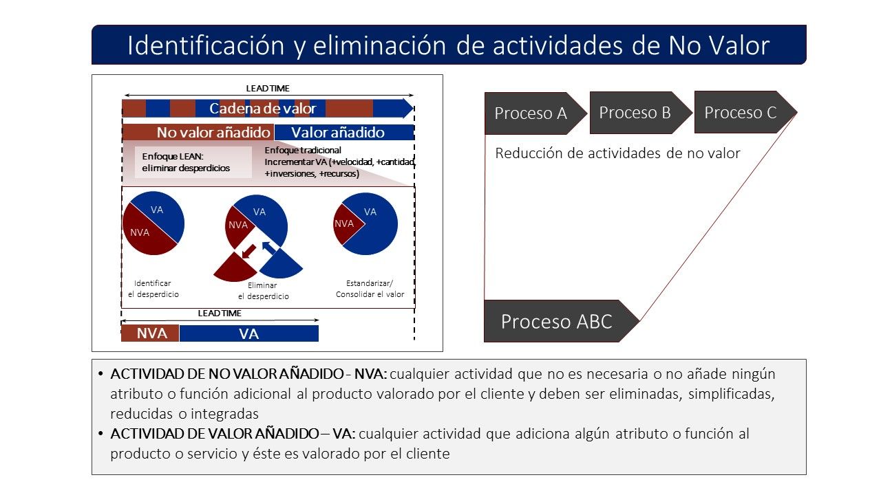 Lee más sobre el artículo 1. Valor añadido – Principios del Lean